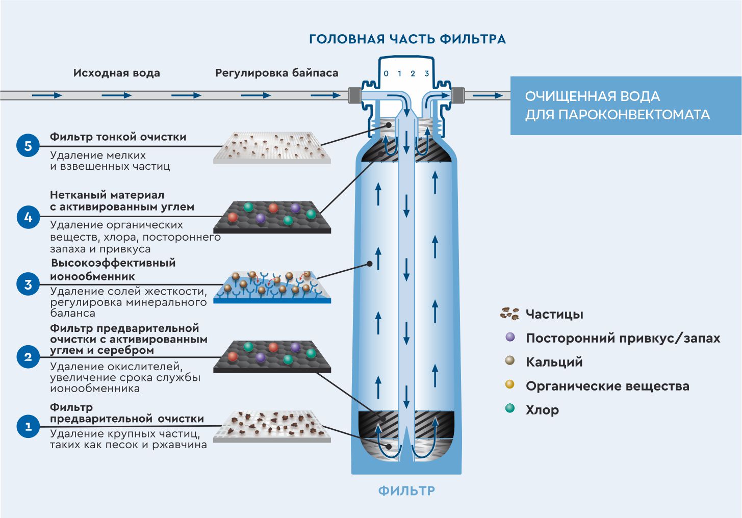 Умягчитель воды Radax ASWT03